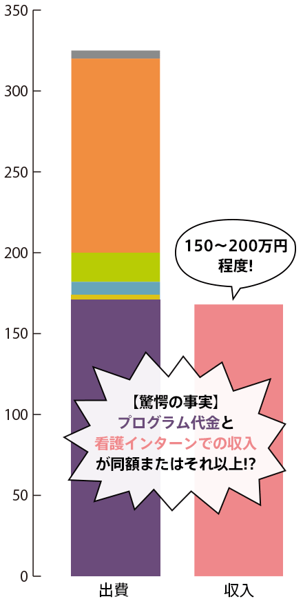 【驚愕の事実】プログラム代金と看護インターンでの収入が同額またはそれ以上!?