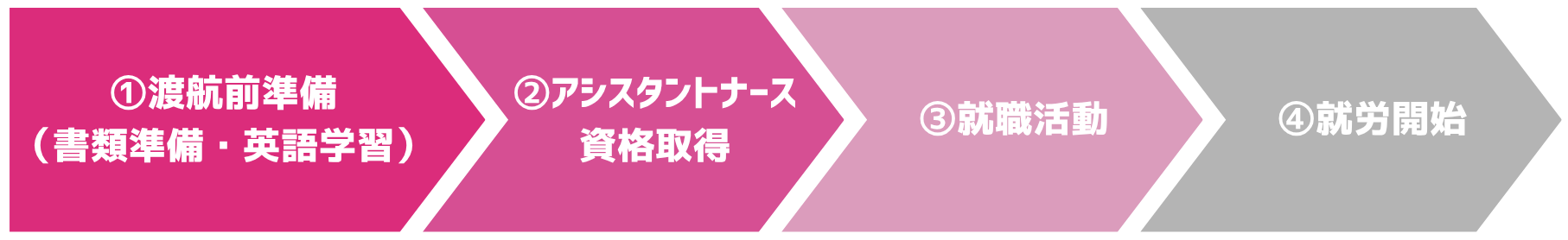 アシスタントナースとして働くまでの流れ