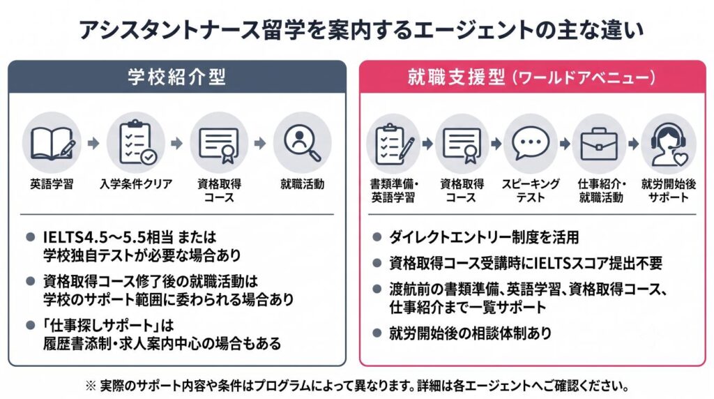 エージェントの主な違い